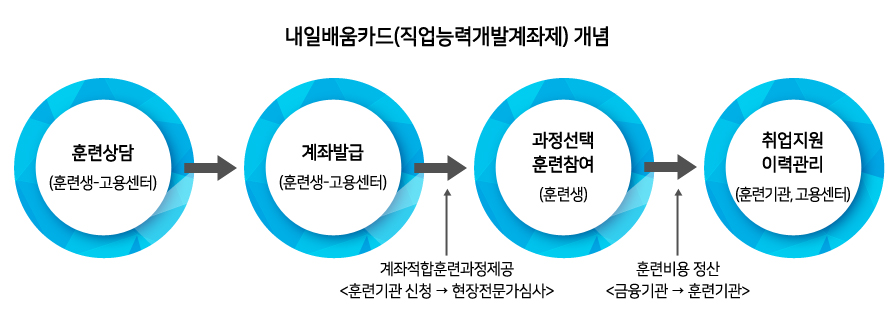 내일배움카드 진행방식