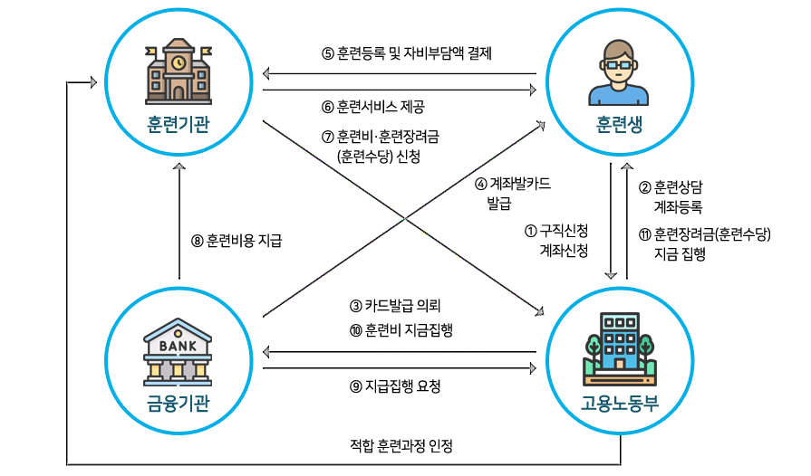 내일배움카드 혜택